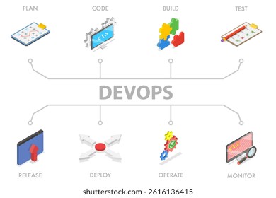 3D Isometric Flat  Illustration of DevOps, Software Engineering - Plan, Code, Build, Test, Release
