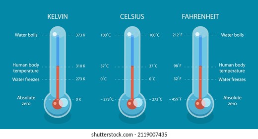 3D Isometric Flat Illustration of Scale of Temperature, Celsius, Fahrenheit and Kelvin Thermometers
