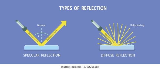 3D Isometric Flat Vector Illustration of Beam Reflection, Scientific Overview, Specular VS Diffuse Scattering