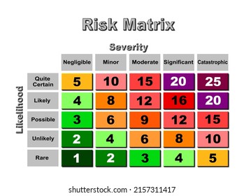 A 3D Rendered Illustration Of A 5 X 5 Risk Matrix With Changing Colours From Dark Green Via Orange And Red To Dark Purple As The Numbers Increase, Isolated On A White Background.