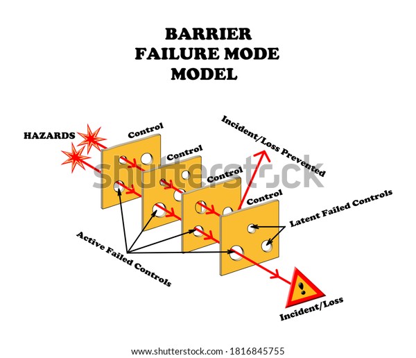 A 3D rendered illustration of the barrier\
failure mode model for risk\
management