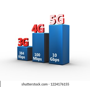 3d rendering of 3G 4G 5G wireless communication technology speed comparison chart progress bar