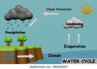 3d rendering of water cycle 