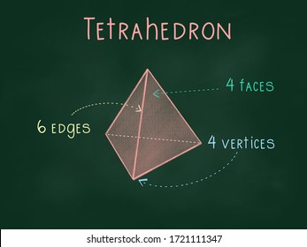 3D shapes- Regular polyhedrons or platonic solids, including tetrahedron, cube, octahedron, dodecahedron and icosahedron with faces, vertices and edges