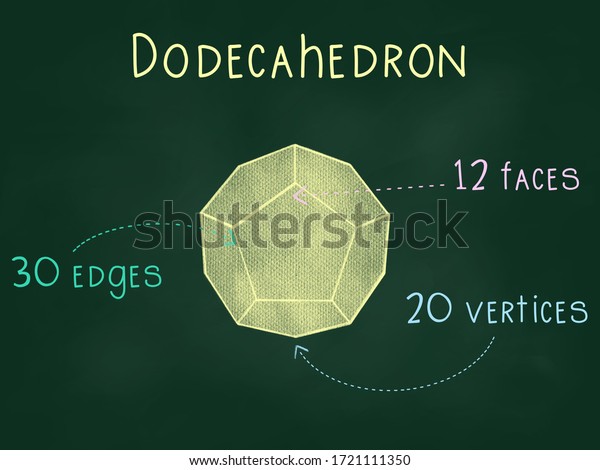 3D shapes- Regular polyhedrons
or platonic solids, including tetrahedron, cube, octahedron,
dodecahedron and icosahedron with faces, vertices and
edges