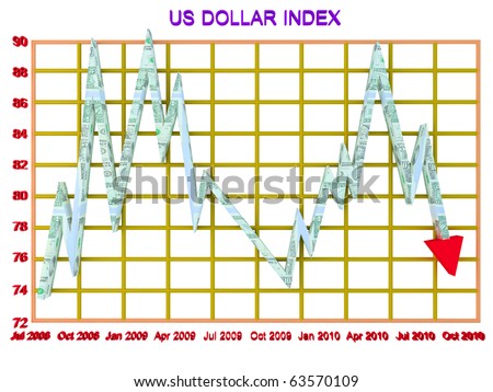 Us Dollar Chart