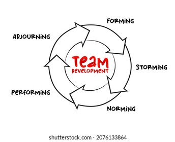 32 Five Stages Of Team Development Images, Stock Photos & Vectors ...