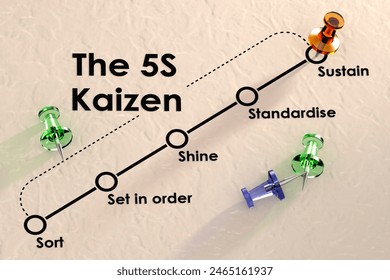 The 5S kaizen methodology flow chart with thumbtack, 3d rendering