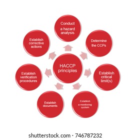 219 Haccp Principles Images, Stock Photos & Vectors | Shutterstock