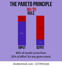The 80-20 Rule Pareto Principle Power Law .3d Illustration.
Merchandising Concept. Pareto principle, Rule of Vital Fiew, 20% of effort leading to 80% of results.