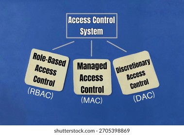 Access control system, role based access control, managed access control and discretionary access control words on color paper view background