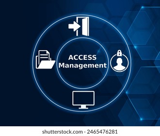 Access management concept, Access Management is the set of practices that enables only those permitted the ability to perform an action on a particular resource.