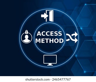 Access method concept, an access method defines the technique that is used to store and retrieve data. 