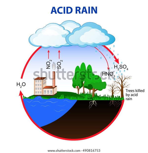酸性雨は 二酸化硫黄と酸化窒素の排出が原因で 大気中の水分子と反応して酸を生成する のイラスト素材
