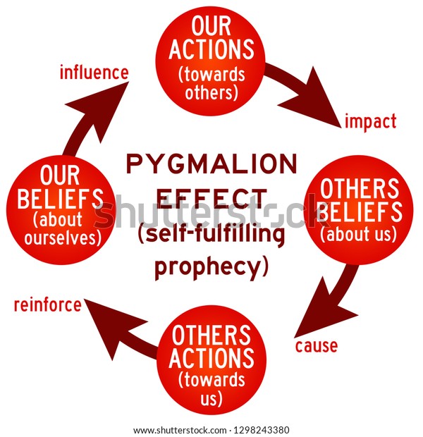自己実現的な予言を引き起こす行動や信念 のイラスト素材
