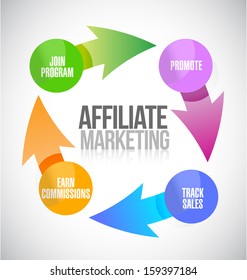 affiliate marketing cycle illustration design over a white background