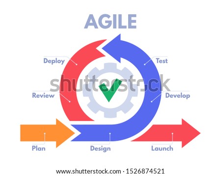 Agile development process infographic. Software developers sprints, product management and scrum sprint scheme. Agility business lifecycle models developments process  illustration