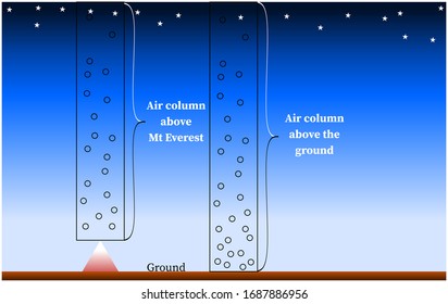 Air Column: Atmospheric Pressure (hydrostatic Pressure)