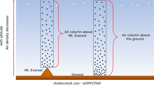 Air Column: Atmospheric Pressure On Earth