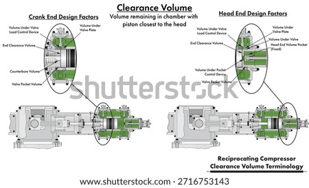 API 11P reciprocating compressor illustration drawing showing features of clearance volume inside a cylinder