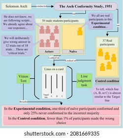 The Asch Conformity Study Conducted In 1951