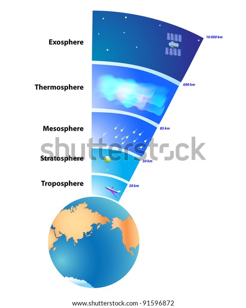 地球の大気は 地球の重力によって保持される地球を取り囲むガスの層です 外圏 熱圏 中間圏 成層圏 対流圏 のイラスト素材