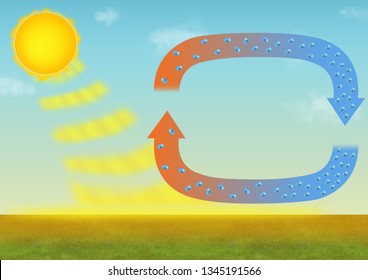 Atmospheric Convection Current