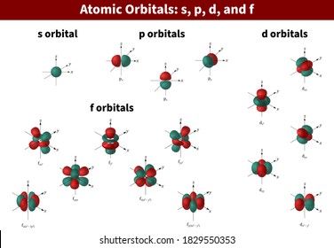 Atomic orbitals: s, p, d, f, in 3d dark red color, different shape orbital, electron density