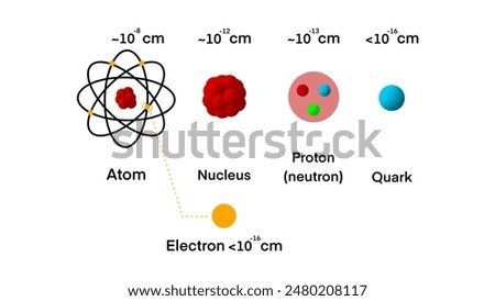 Atomic Scale Modeling, scale model of an atom's nucleons, protons, neutron, and electrons, Atomic and molecular, particle physics, the quark model, quantum field theory, Theoretical physics quark