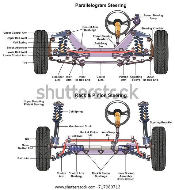 Automotive Steering System Infographic Diagram Showing Stock