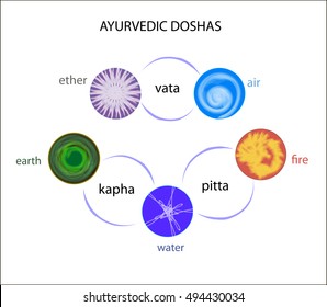Ayurvedic doshas icons. Vata, pitta, kapha. Five nature elements: water, fire, air, earth, ether. 