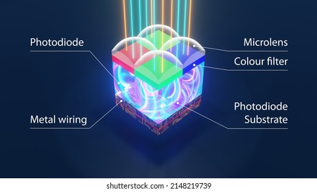 Back-illuminated sensor principle demonstration with explanation text, microlences, photodiodes, colour bayer filters, metal wiring. With rays of light from top. 3D rendering
