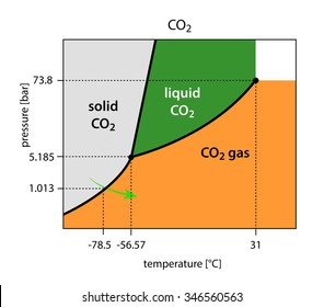 Binary Phase Diagram Of CO2 - Carbon Dioxide