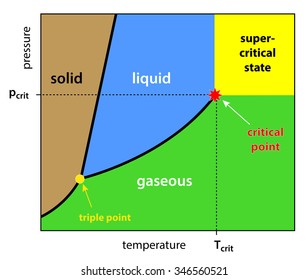 Binary Phase Diagram With Supercritical Area