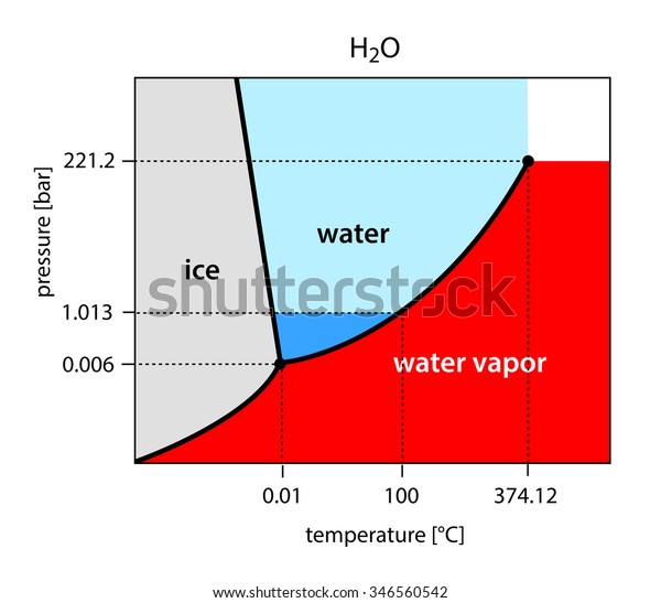 Binary Phase Diagram Water H2o Stock Illustration 346560542