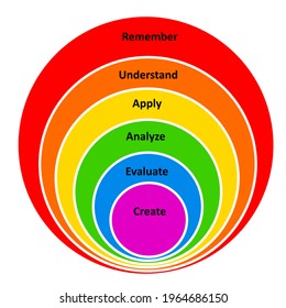 Bloom Taxonomy In Colorful Circle