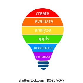 Bloom Taxonomy Infographic