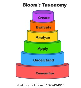 Bloom Taxonomy Pyramid