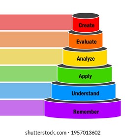 Bloom's Taxonomy Of High Order Thinking Skills