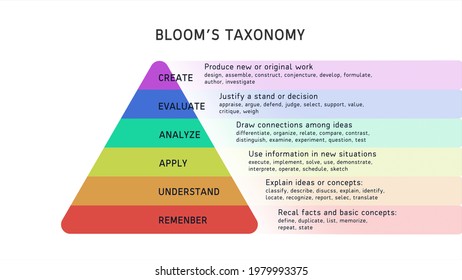 Blooms Taxonomy On Whtie Background