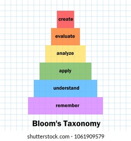 Bloom's Taxonomy Pyramid