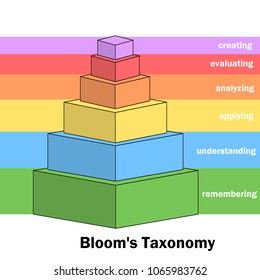 Bloom's Taxonomy Pyramid