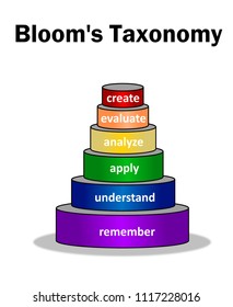 Bloom's Taxonomy Pyramid