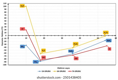 Boiling point-electron number graph of hydeogenous compounds of group 7A,6A and 5A in the periodic table.