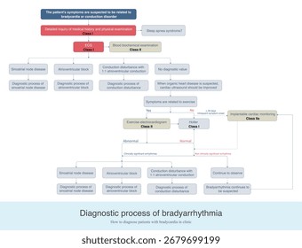 Bradycardia mainly includes sinus node lesion, atrioventricular block or both, with slow ventricular rate and even transient ventricular arrest.
