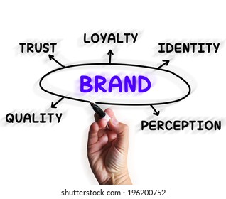 Brand Diagram Displaying Company Perception And Trust