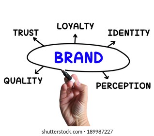 Brand Diagram Meaning Company Perception And Trust