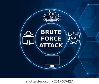 A brute force attack is a trial and error method used by application programs to decode login information and encryption keys to use them to gain unauthorized access to systems.