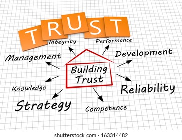 Building trust as a concept