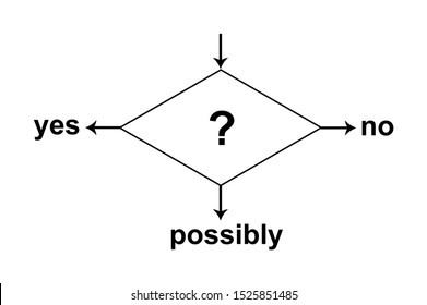 A Business Decision Yes No Possibly Options Flow Chart Diagram